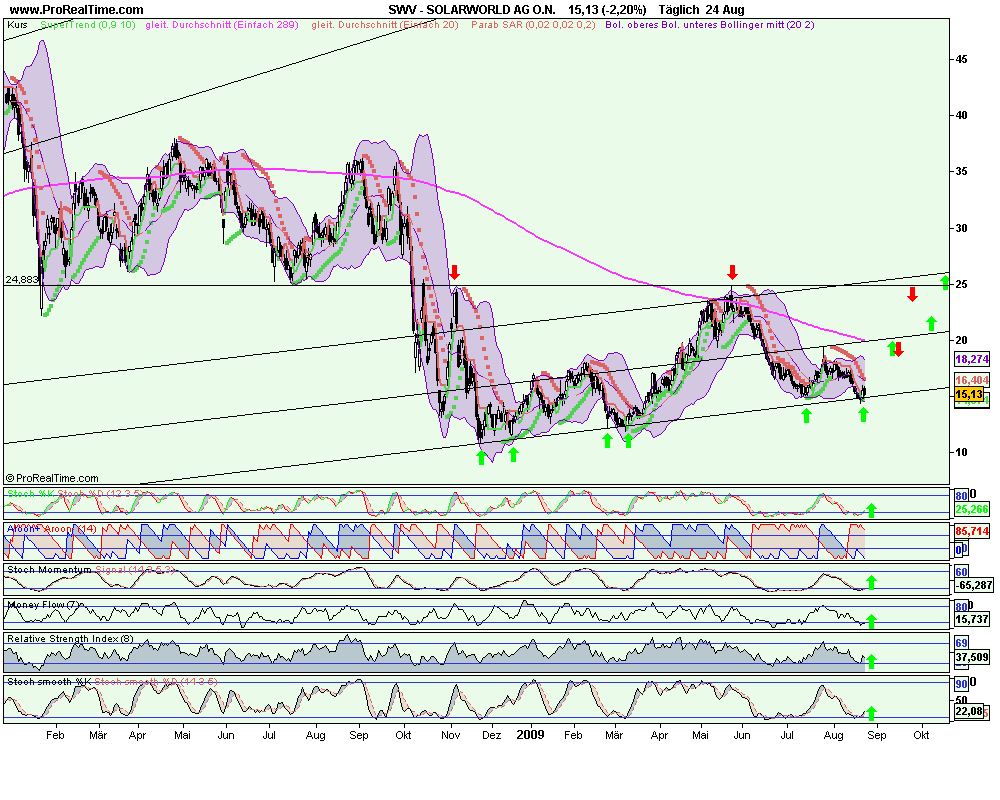  * * SUPER NEWS ZU SOLARWORLD * * 254777