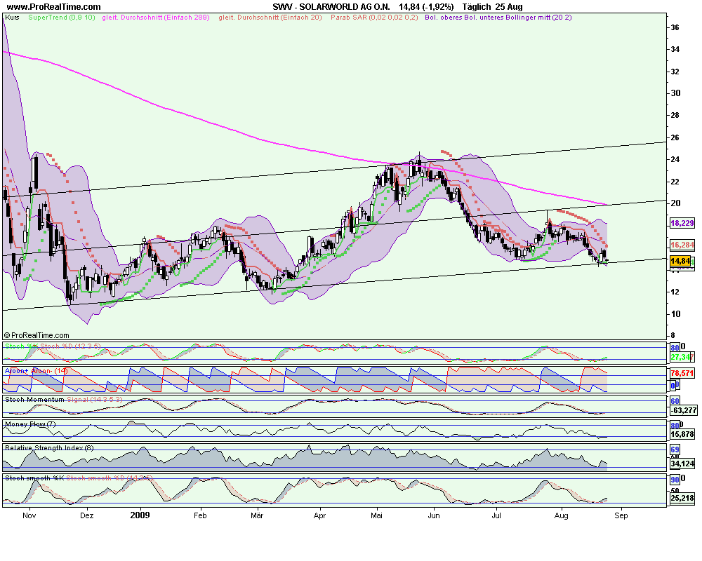  * * SUPER NEWS ZU SOLARWORLD * * 255064