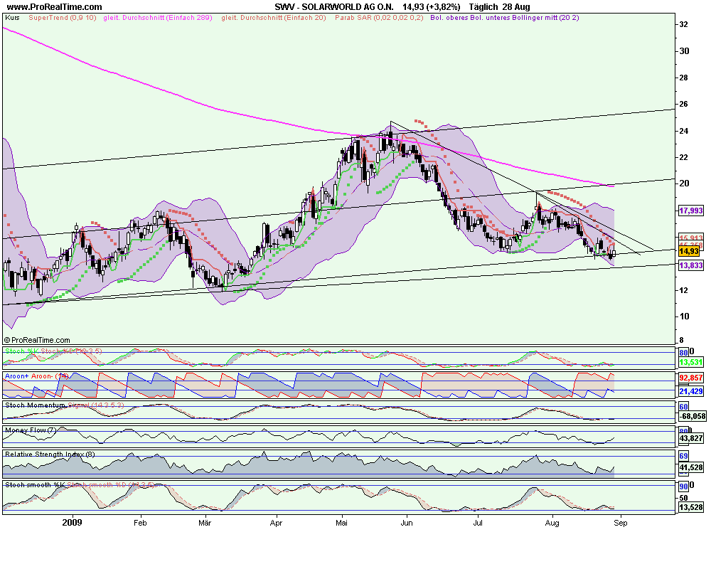  * * SUPER NEWS ZU SOLARWORLD * * 255829