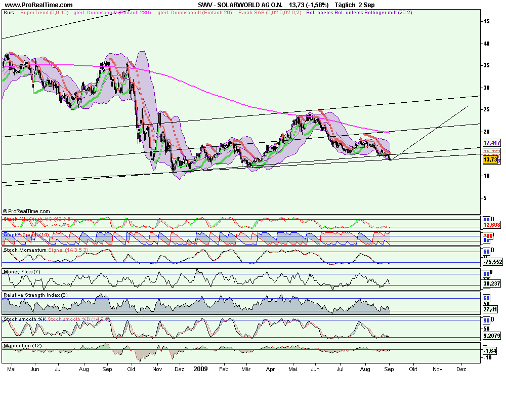  * * SUPER NEWS ZU SOLARWORLD * * 256939