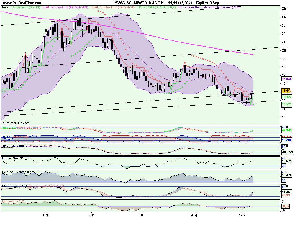  * * SUPER NEWS ZU SOLARWORLD * * 258014