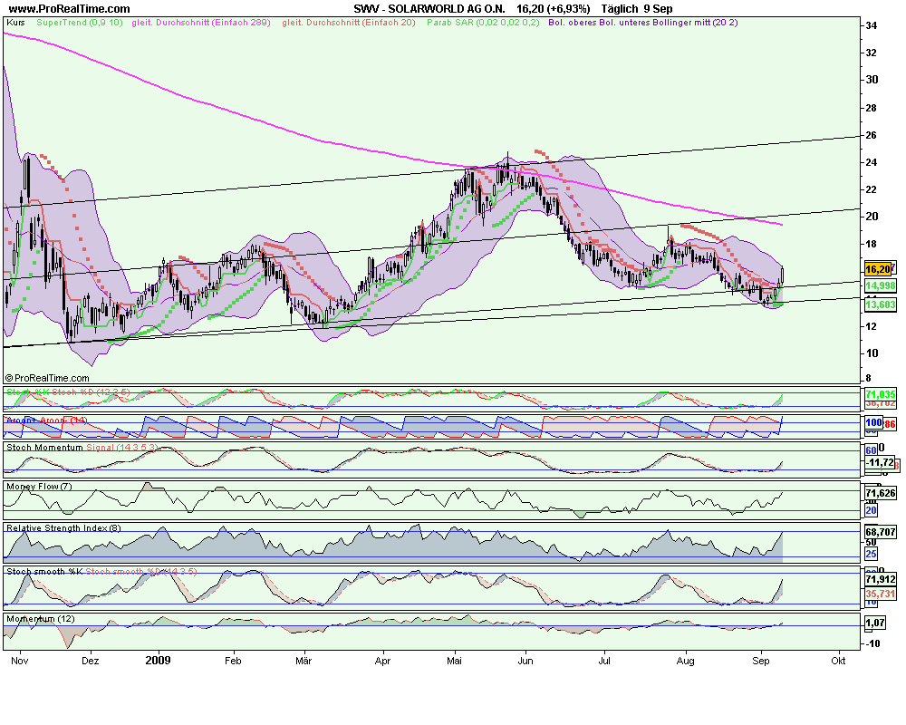  * * SUPER NEWS ZU SOLARWORLD * * 258343