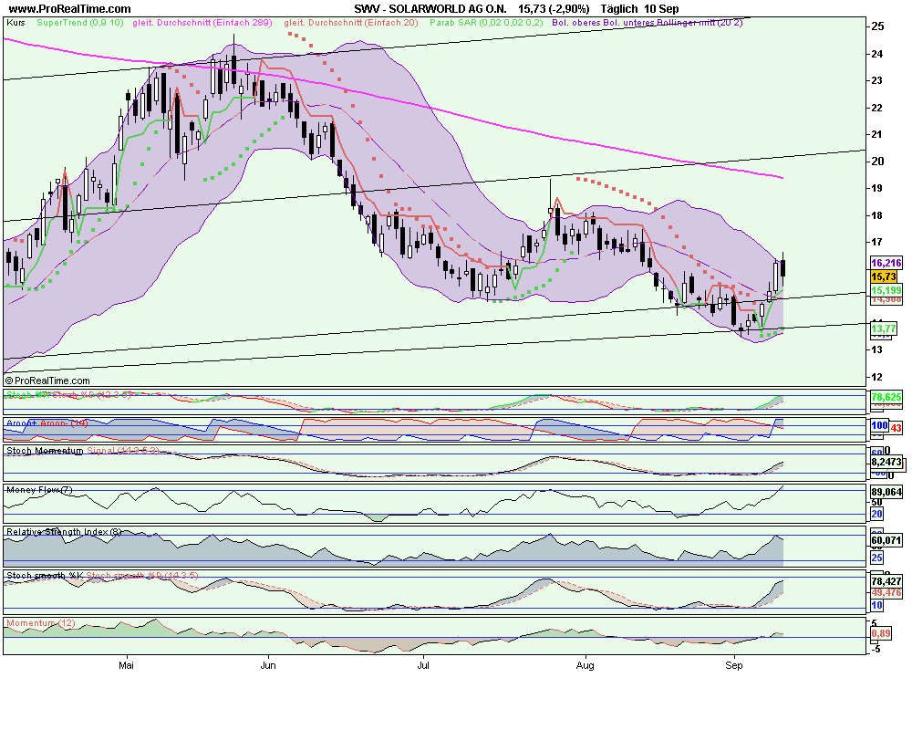  * * SUPER NEWS ZU SOLARWORLD * * 258745