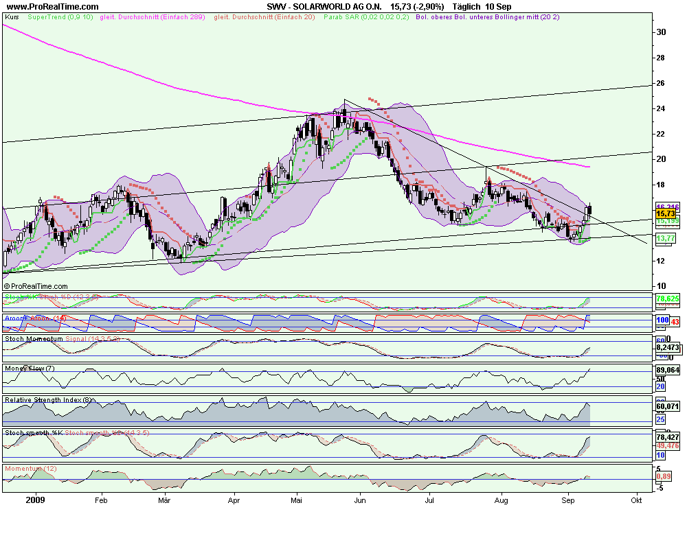  * * SUPER NEWS ZU SOLARWORLD * * 258824