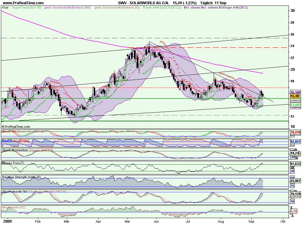 Charttechnik Solarworld Kursziel 20,20 dann 26,00 258913