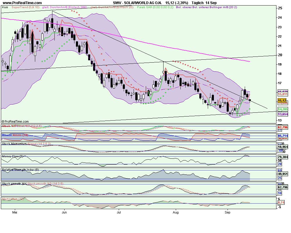 Charttechnik Solarworld Kursziel 20,20 dann 26,00 259422