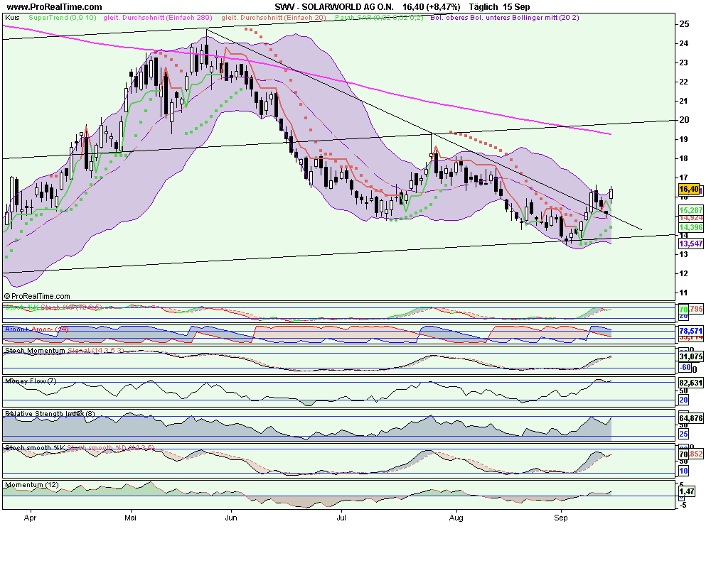  * * SUPER NEWS ZU SOLARWORLD * * 259743