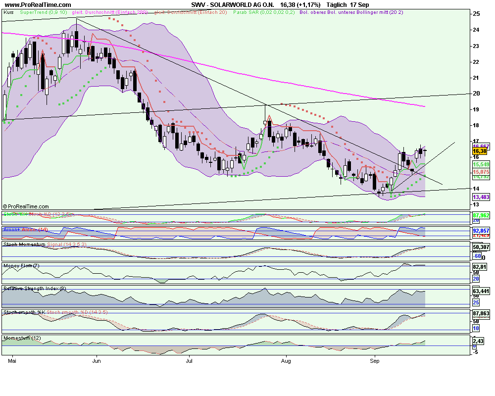  * * SUPER NEWS ZU SOLARWORLD * * 260352