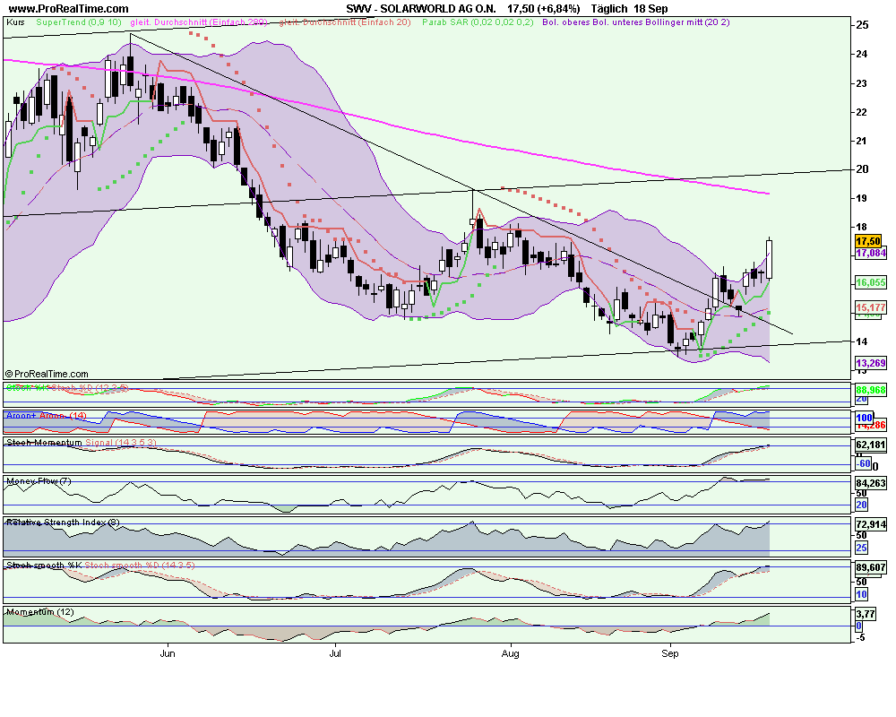  * * SUPER NEWS ZU SOLARWORLD * * 260650