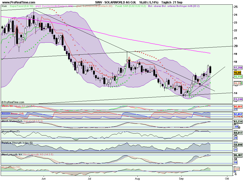  * * SUPER NEWS ZU SOLARWORLD * * 261132