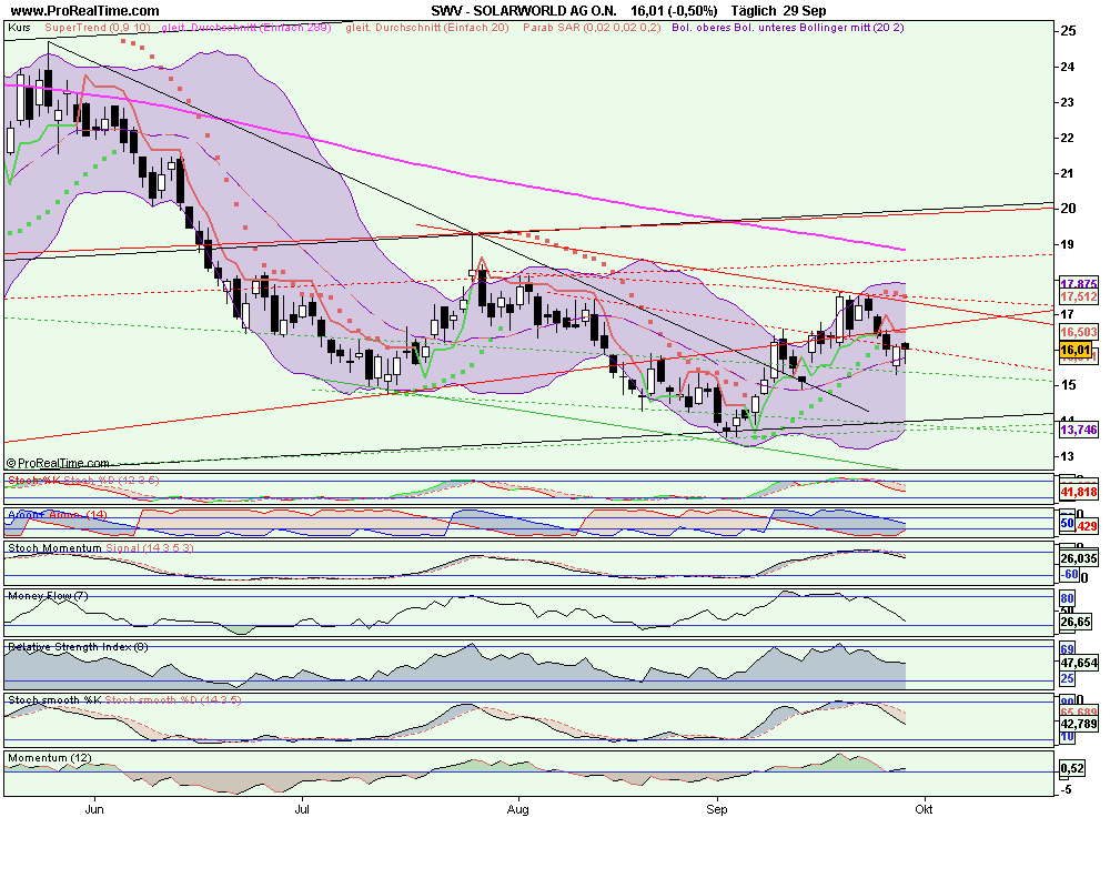  * * SUPER NEWS ZU SOLARWORLD * * 263285