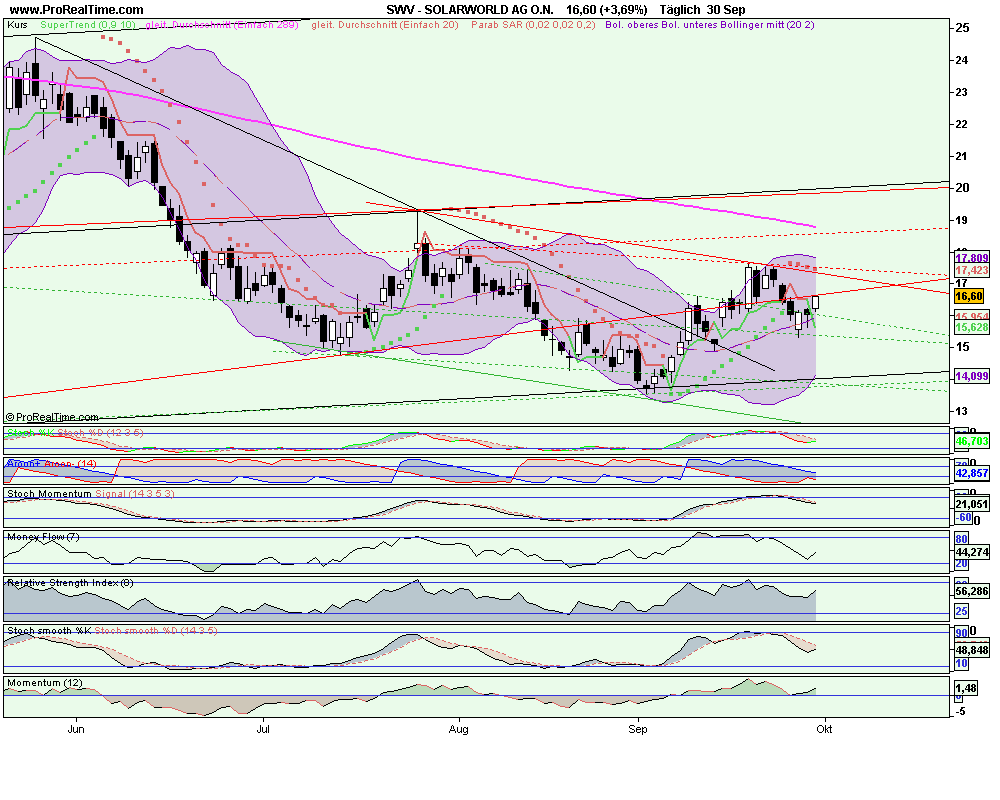  * * SUPER NEWS ZU SOLARWORLD * * 263518