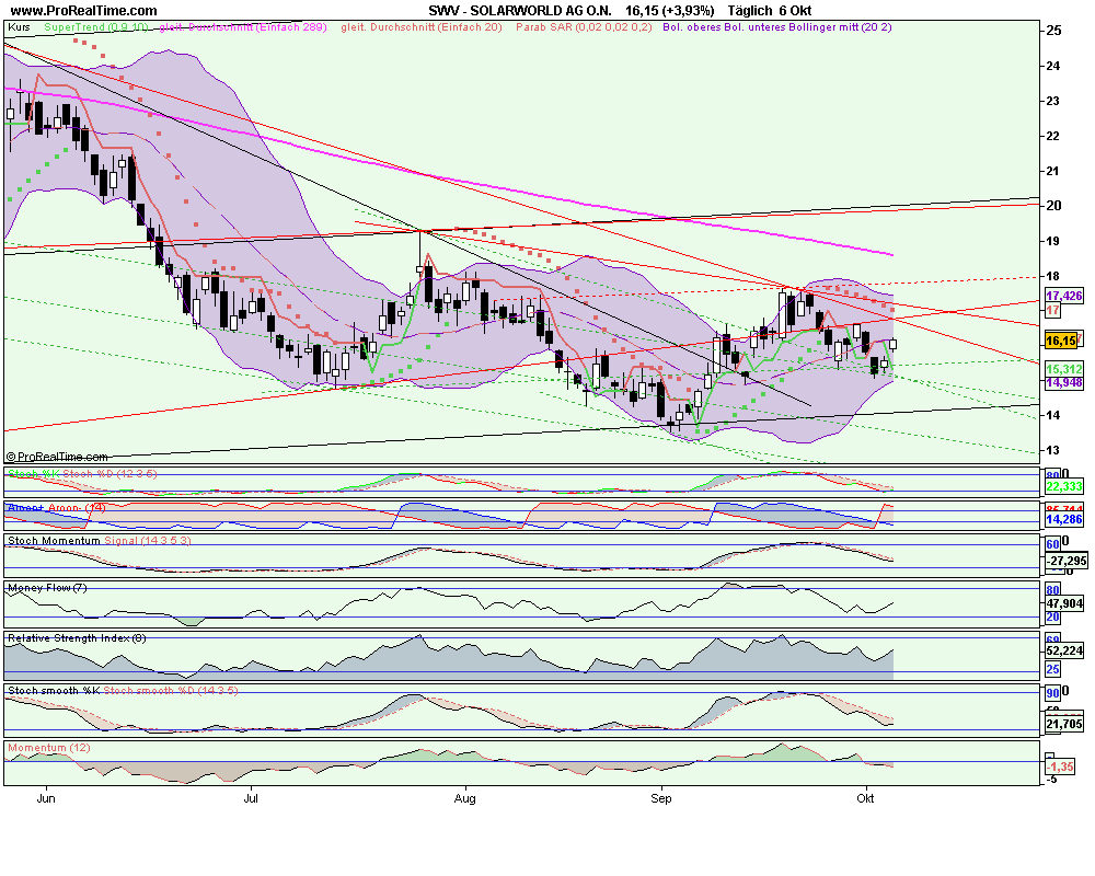  * * SUPER NEWS ZU SOLARWORLD * * 264900