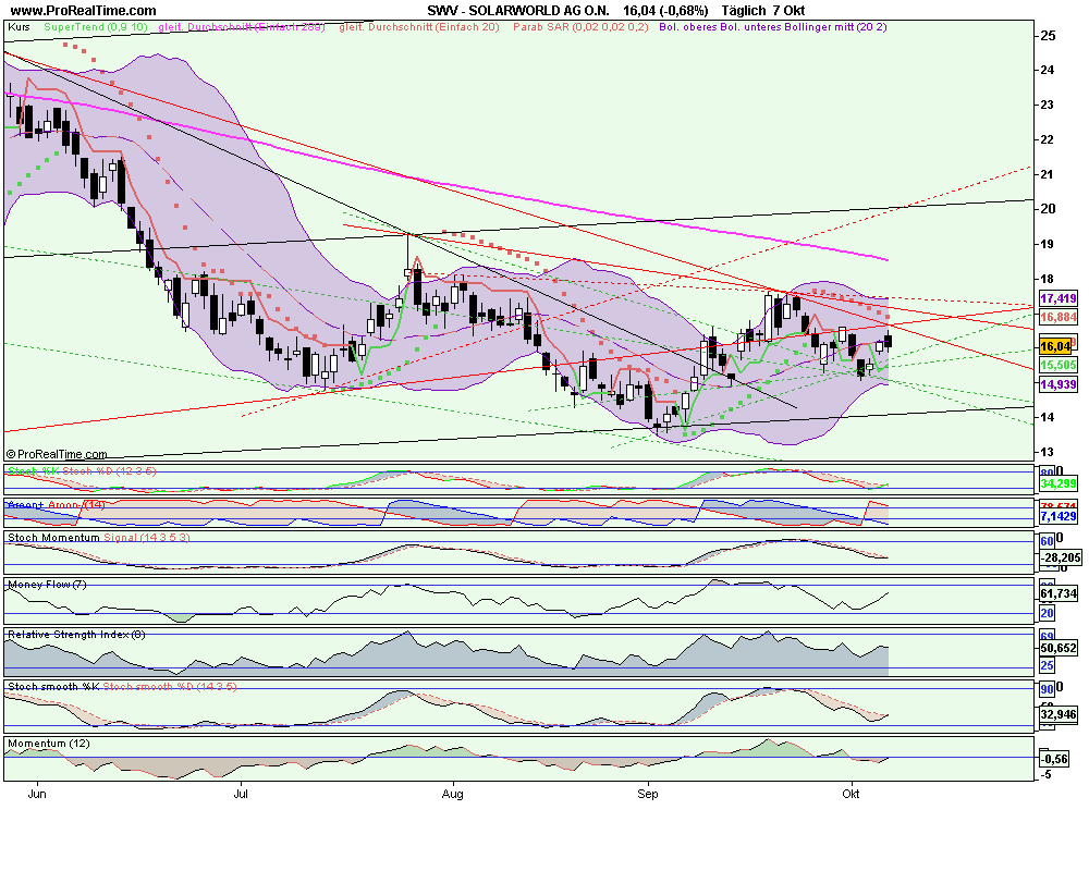 Charttechnik Solarworld Kursziel 20,20 dann 26,00 265218
