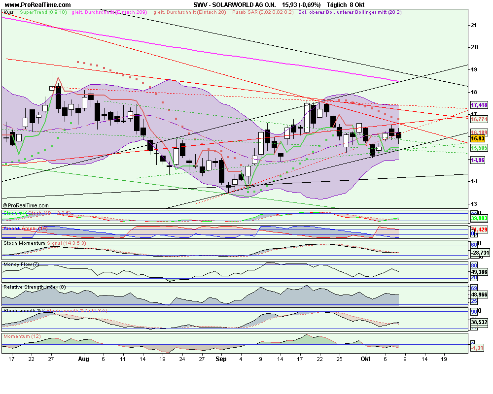 Charttechnik Solarworld Kursziel 20,20 dann 26,00 265531