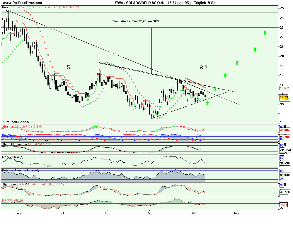 Charttechnik Solarworld Kursziel 20,20 dann 26,00 265742
