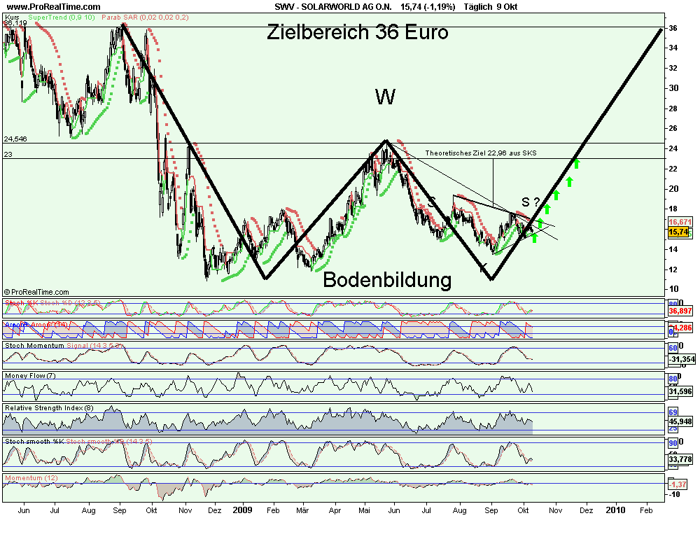 Charttechnik Solarworld Kursziel 20,20 dann 26,00 265743