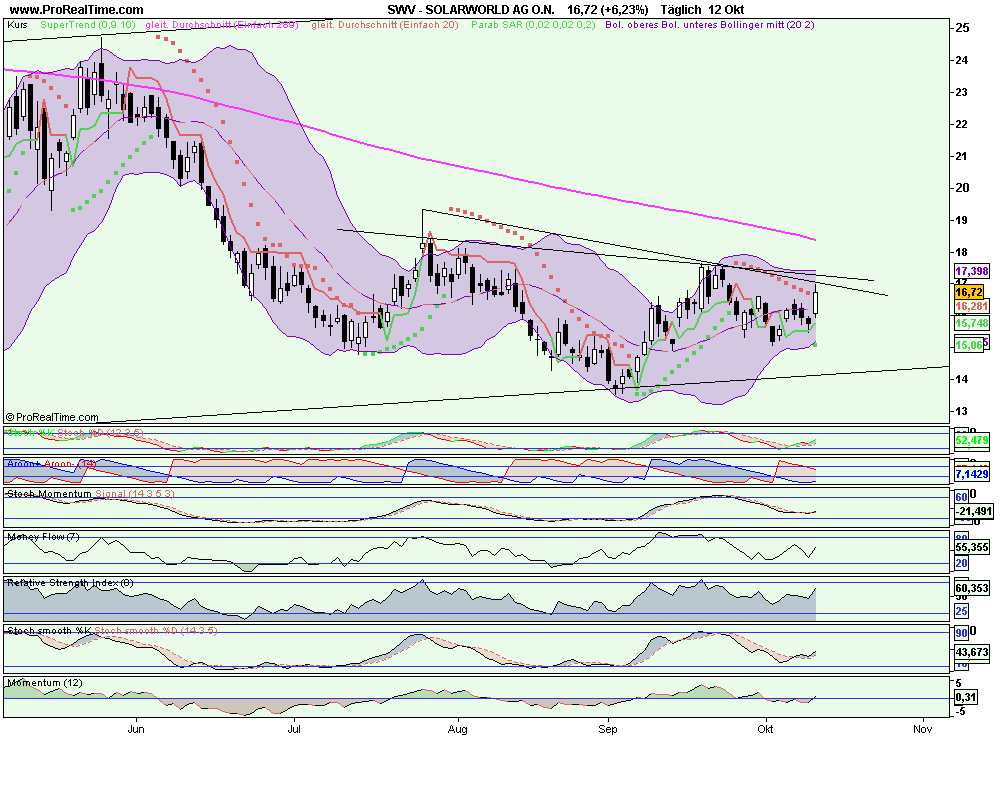 Charttechnik Solarworld Kursziel 20,20 dann 26,00 266295