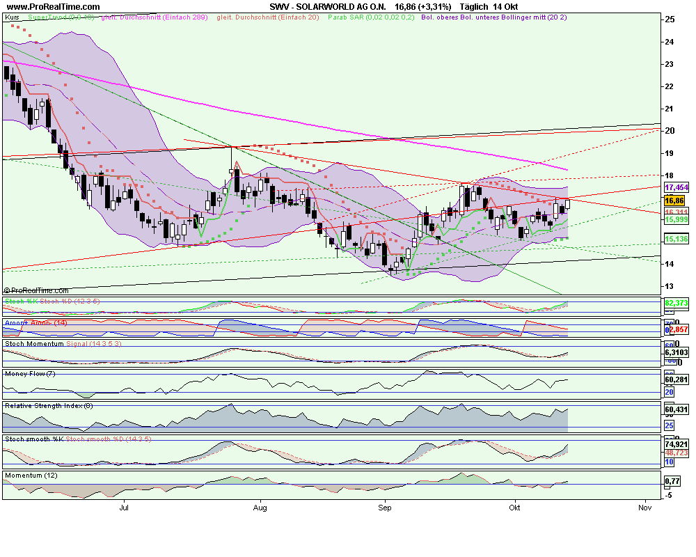 Charttechnik Solarworld Kursziel 20,20 dann 26,00 266820