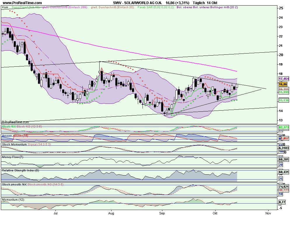 Charttechnik Solarworld Kursziel 20,20 dann 26,00 267074