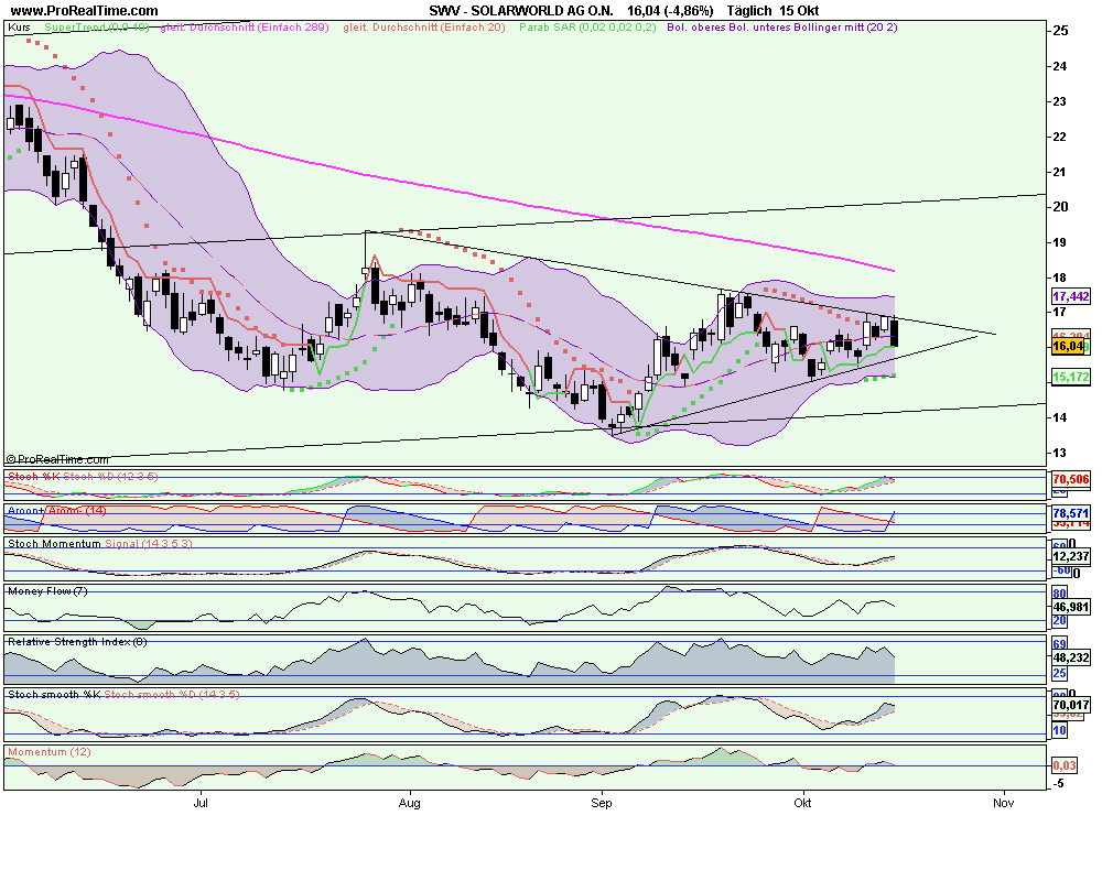 Charttechnik Solarworld Kursziel 20,20 dann 26,00 267092
