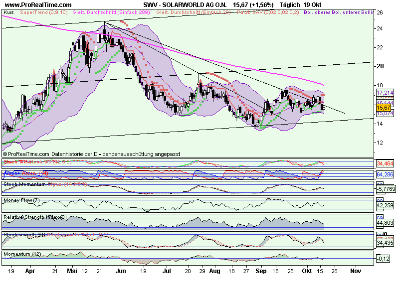 Charttechnik Solarworld Kursziel 20,20 dann 26,00 268170