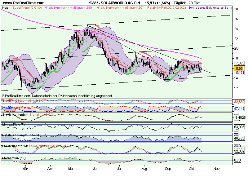 Charttechnik Solarworld Kursziel 20,20 dann 26,00 268405