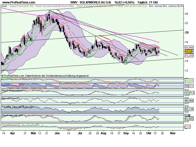 Charttechnik Solarworld Kursziel 20,20 dann 26,00 268804