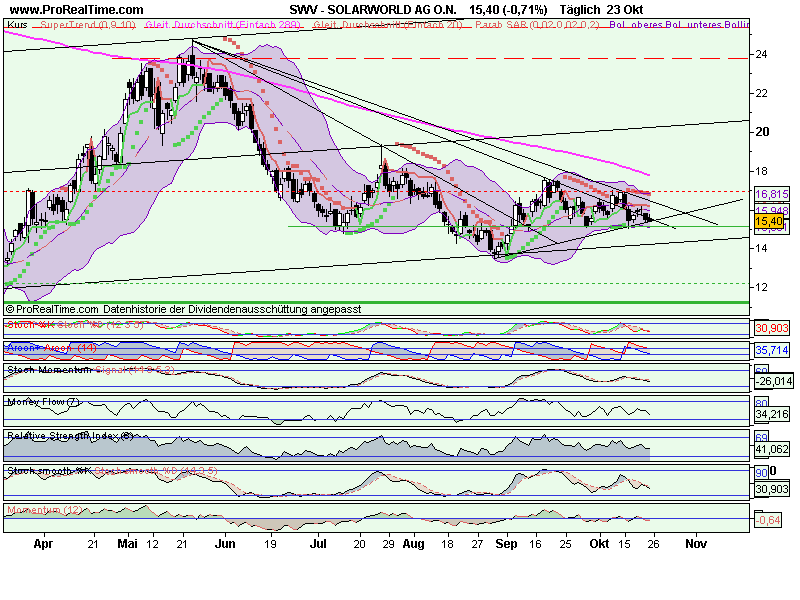  * * SUPER NEWS ZU SOLARWORLD * * 269952