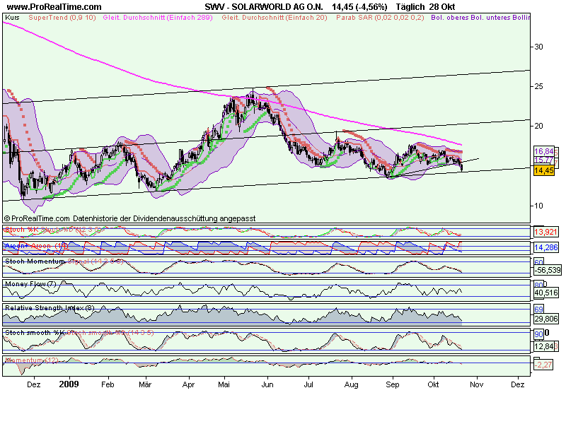 Charttechnik Solarworld Kursziel 20,20 dann 26,00 270923