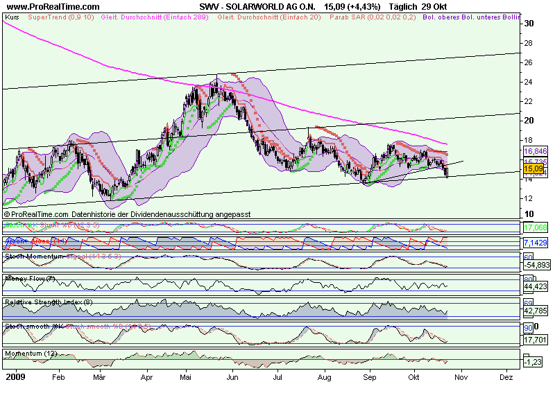  * * SUPER NEWS ZU SOLARWORLD * * 271027