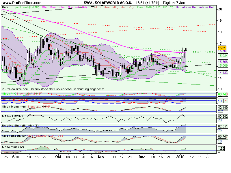  * * SUPER NEWS ZU SOLARWORLD * * 289593