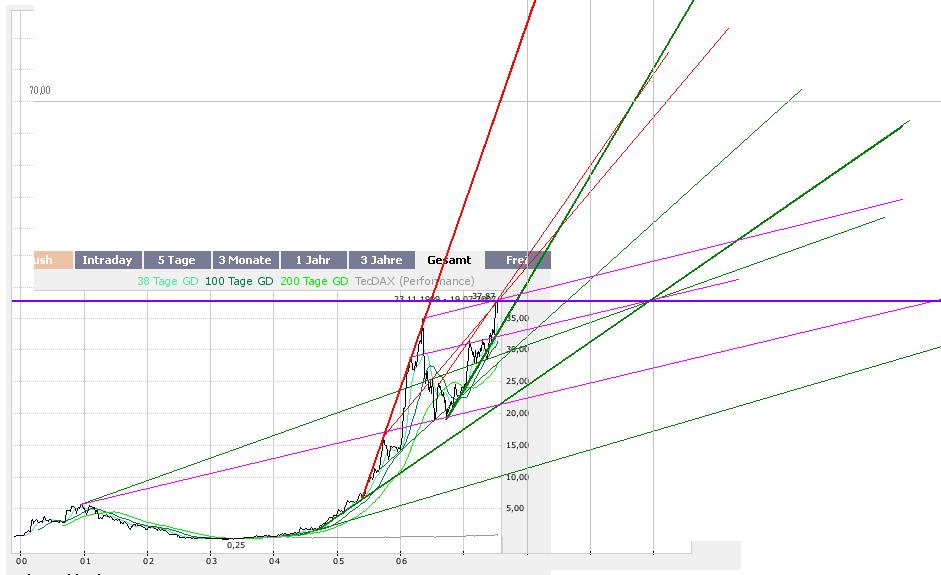  * * SUPER NEWS ZU SOLARWORLD * * 109664
