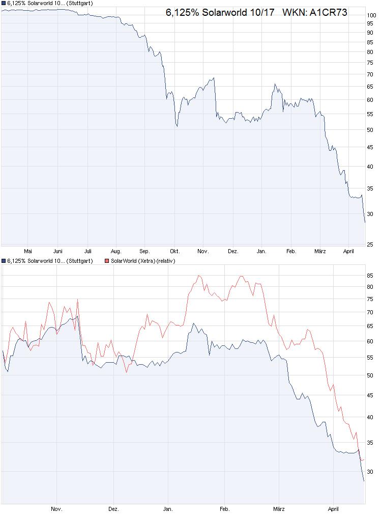 Kurs-Massaker bei Solarwerten - wie lange ? 503061