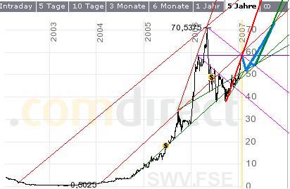 Solarworld (510840) Kursziele 79958