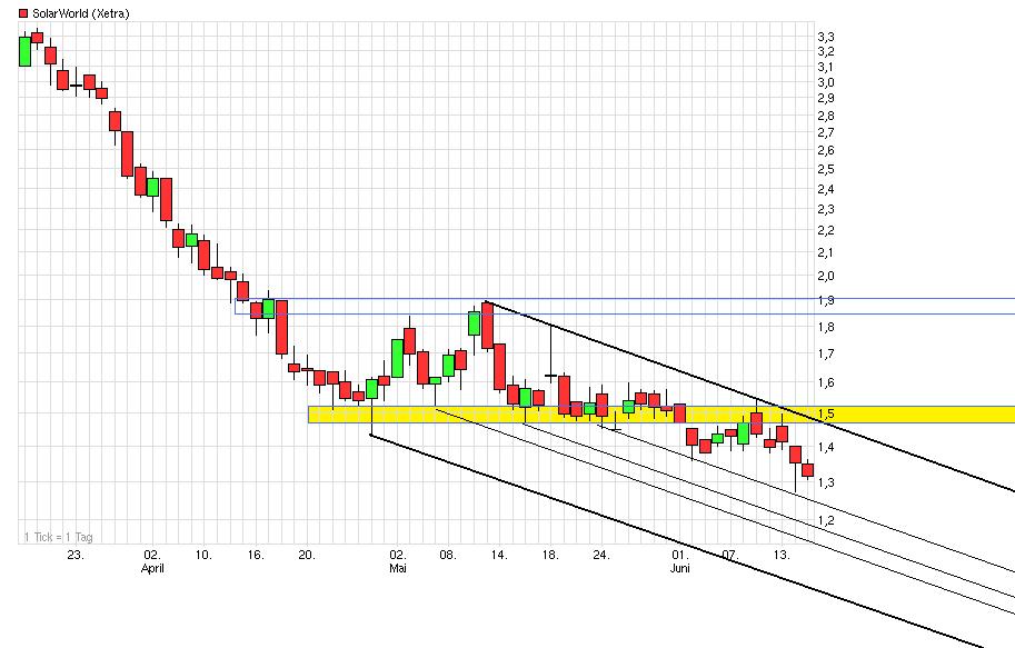 HIER - Charttechnisches zu Solarworld 515660