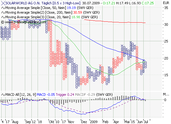  * * SUPER NEWS ZU SOLARWORLD * * 249454