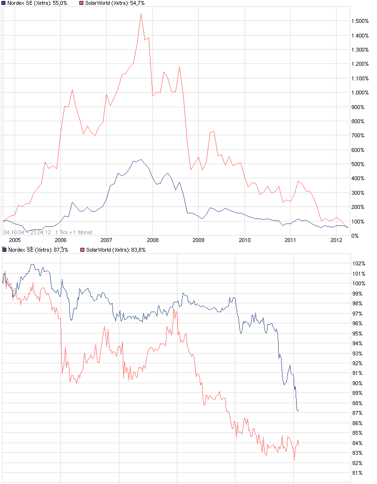 ** News zu SolarWorld ** (SPAM-FREE) 502688