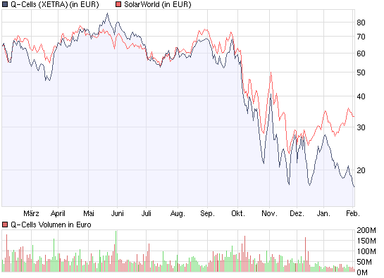  * * SUPER NEWS ZU SOLARWORLD * * 214162