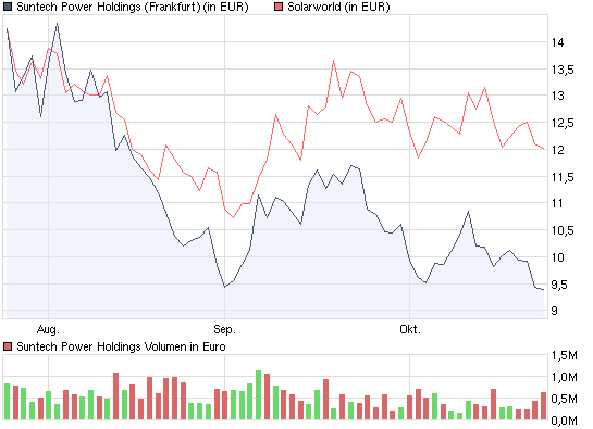  * * SUPER NEWS ZU SOLARWORLD * * 269493