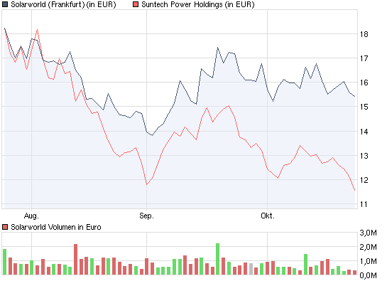 * * SUPER NEWS ZU SOLARWORLD * * 269550