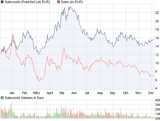  * * SUPER NEWS ZU SOLARWORLD * * 281592