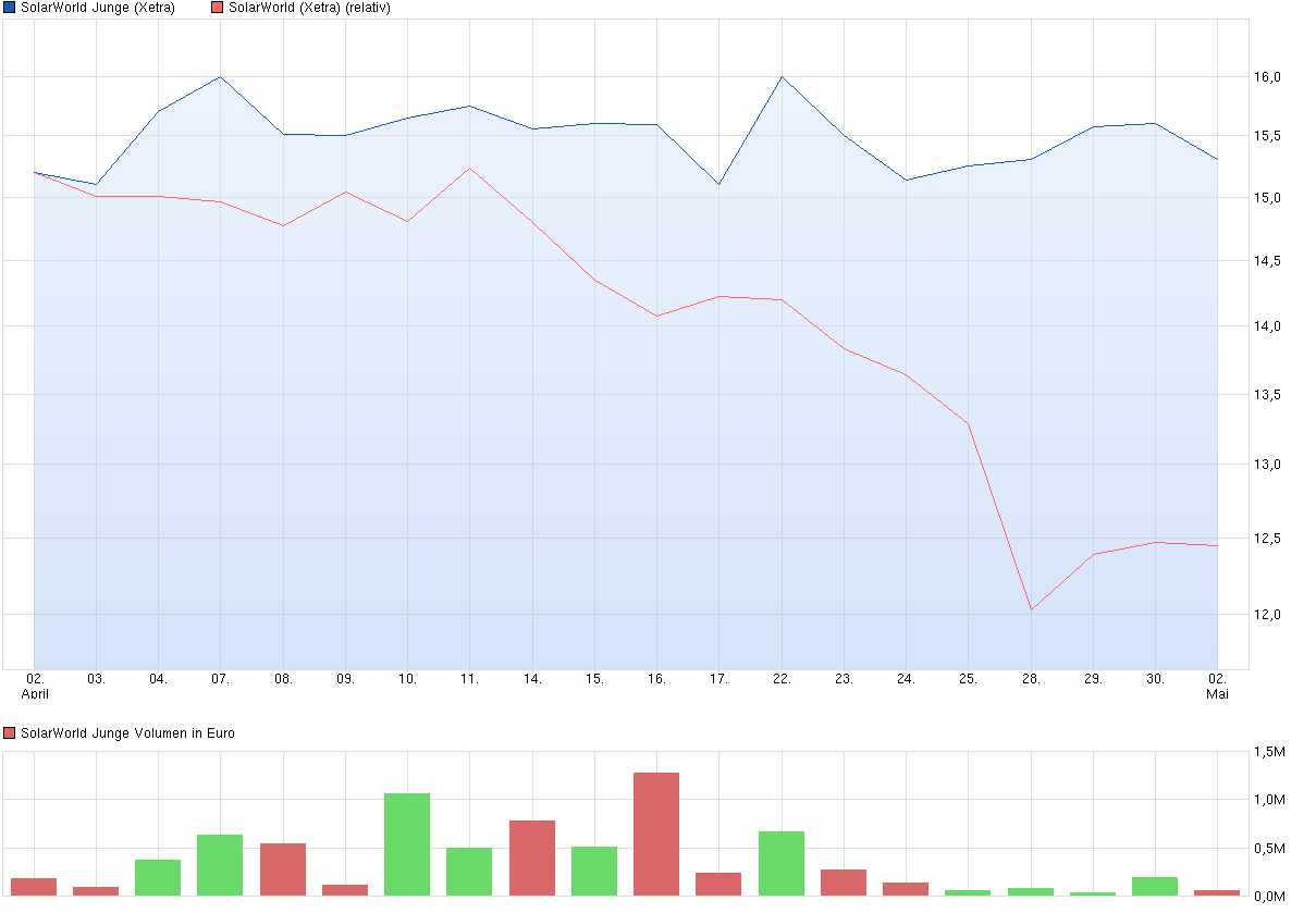 Die neue Solarworld 719618