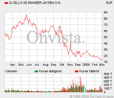 Q-Cells , der Solarzellenriese 219801