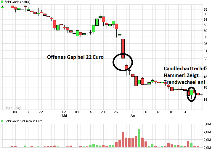 Die neue Solarworld 737088