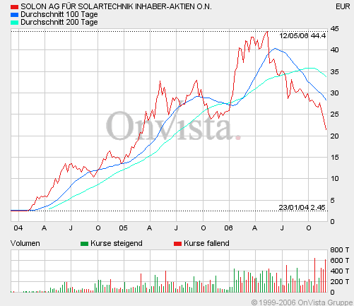  News zu SOLON AG F.SOLARTECH.AG 70237