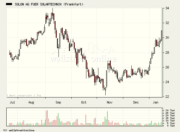 Solon gekauft... 26601