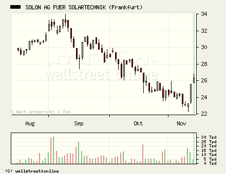 Solon gekauft... 19680