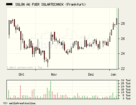 Solon gekauft... 25129