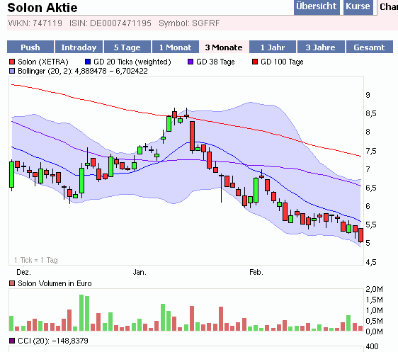Solon - die deutsche Solar-Perle 302354